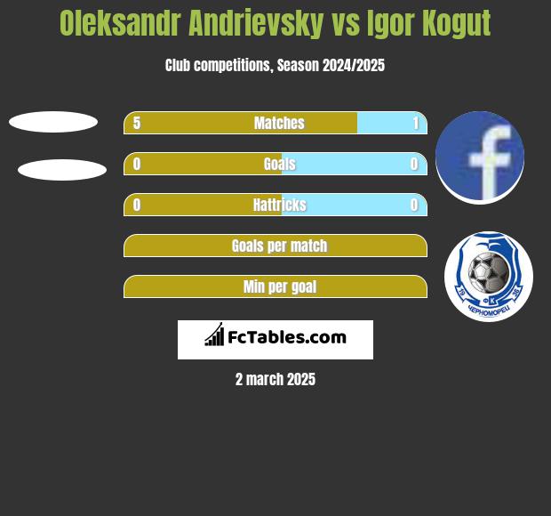 Ołeksandr Andriewskij vs Igor Kogut h2h player stats