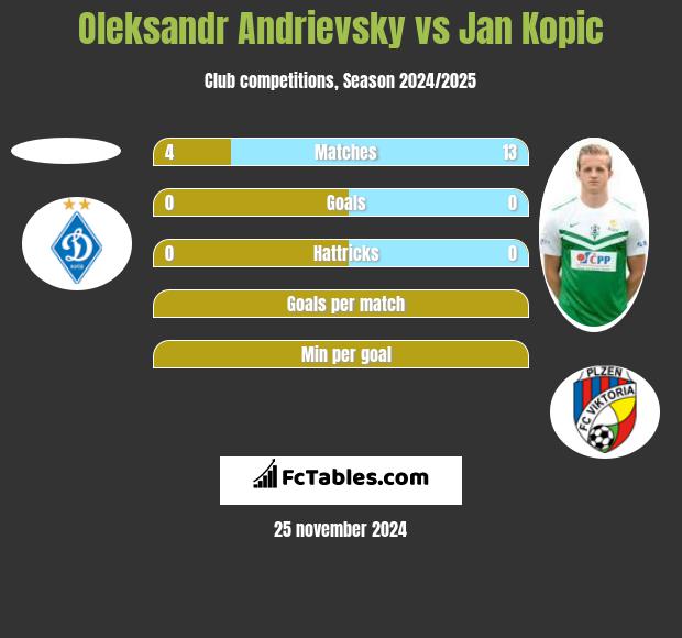 Ołeksandr Andriewskij vs Jan Kopic h2h player stats