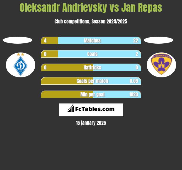 Ołeksandr Andriewskij vs Jan Repas h2h player stats