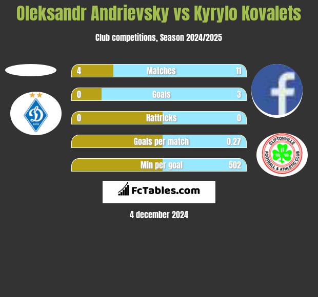 Ołeksandr Andriewskij vs Kyrylo Kovalets h2h player stats