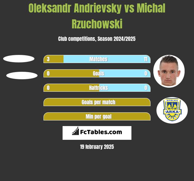 Oleksandr Andrievsky vs Michal Rzuchowski h2h player stats