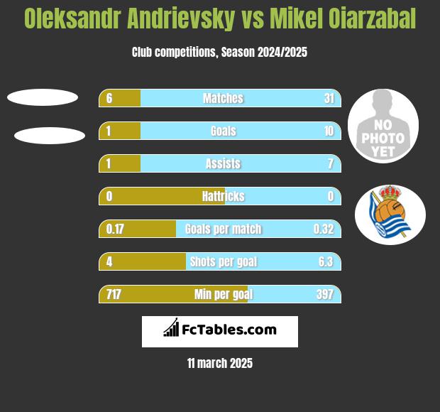 Ołeksandr Andriewskij vs Mikel Oiarzabal h2h player stats