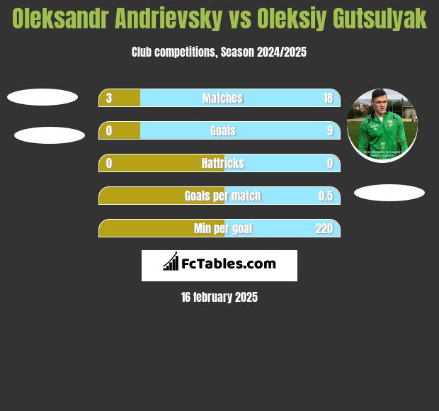 Ołeksandr Andriewskij vs Oleksiy Gutsulyak h2h player stats