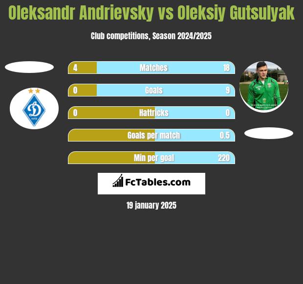 Oleksandr Andrievsky vs Oleksiy Gutsulyak h2h player stats