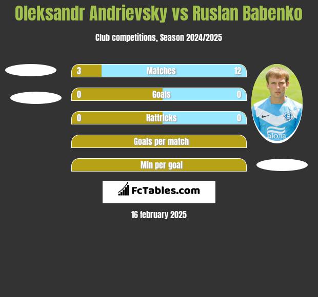 Ołeksandr Andriewskij vs Ruslan Babenko h2h player stats