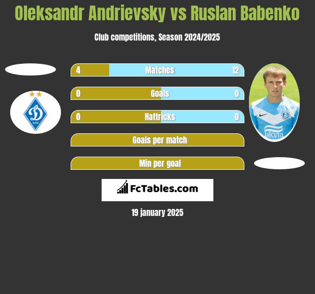 Oleksandr Andrievsky vs Ruslan Babenko h2h player stats