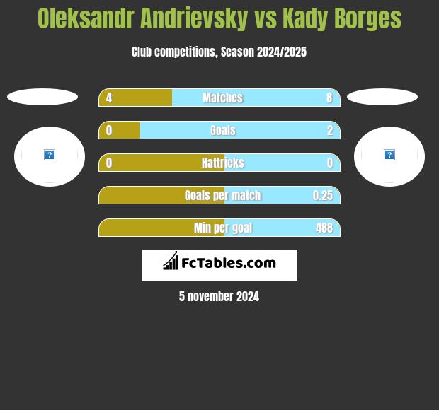 Oleksandr Andrievsky vs Kady Borges h2h player stats