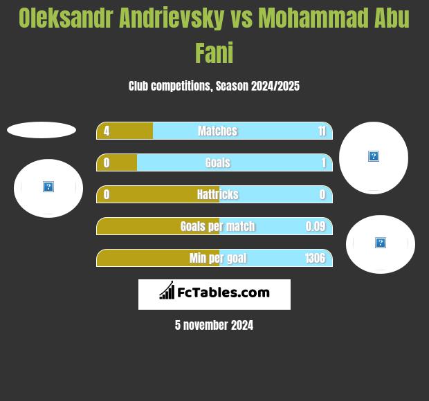 Oleksandr Andrievsky vs Mohammad Abu Fani h2h player stats