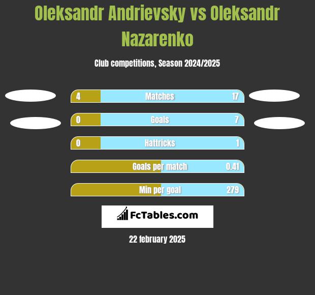 Oleksandr Andrievsky vs Oleksandr Nazarenko h2h player stats