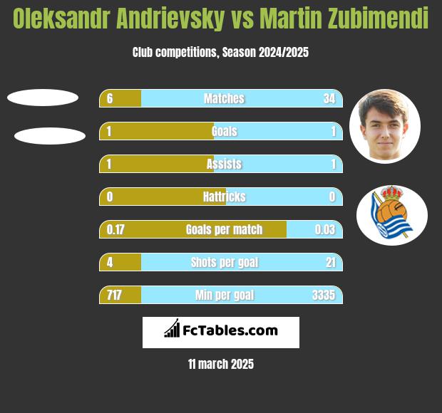 Ołeksandr Andriewskij vs Martin Zubimendi h2h player stats