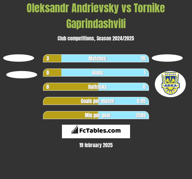 Oleksandr Andrievsky vs Tornike Gaprindashvili h2h player stats