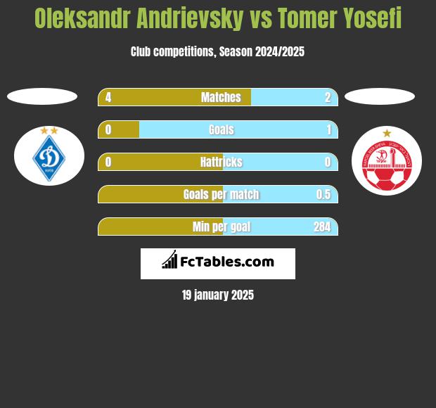 Oleksandr Andrievsky vs Tomer Yosefi h2h player stats