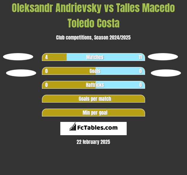 Oleksandr Andrievsky vs Talles Macedo Toledo Costa h2h player stats