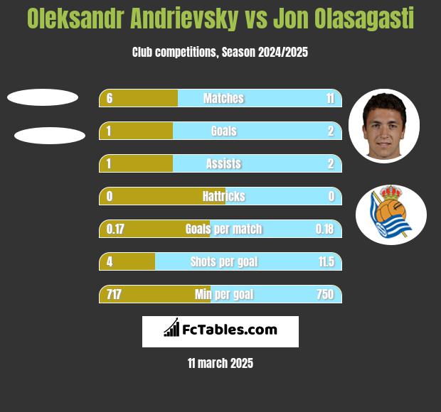 Ołeksandr Andriewskij vs Jon Olasagasti h2h player stats