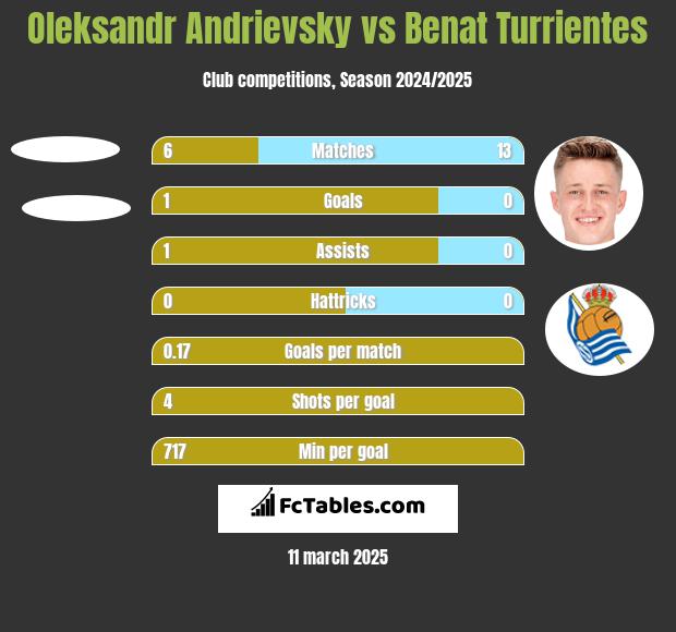 Oleksandr Andrievsky vs Benat Turrientes h2h player stats