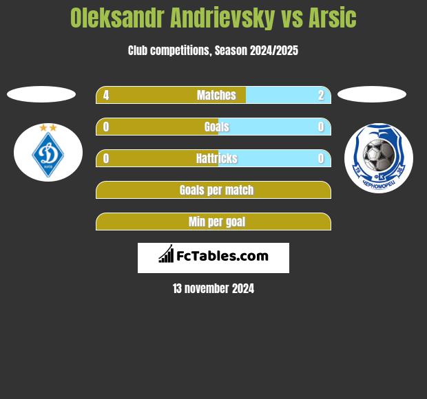 Ołeksandr Andriewskij vs Arsic h2h player stats