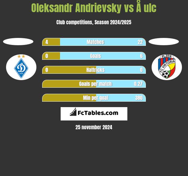 Oleksandr Andrievsky vs Å ulc h2h player stats