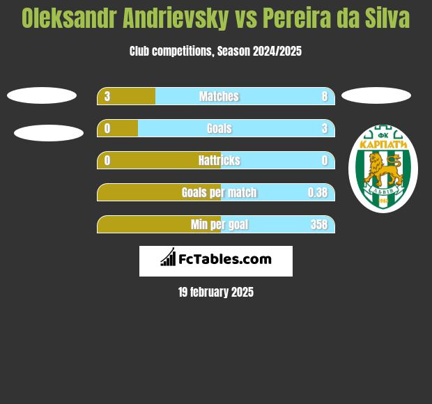 Ołeksandr Andriewskij vs Pereira da Silva h2h player stats