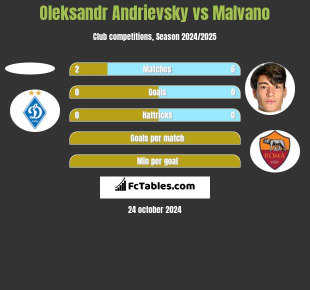 Ołeksandr Andriewskij vs Malvano h2h player stats