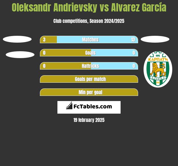 Ołeksandr Andriewskij vs Alvarez García h2h player stats