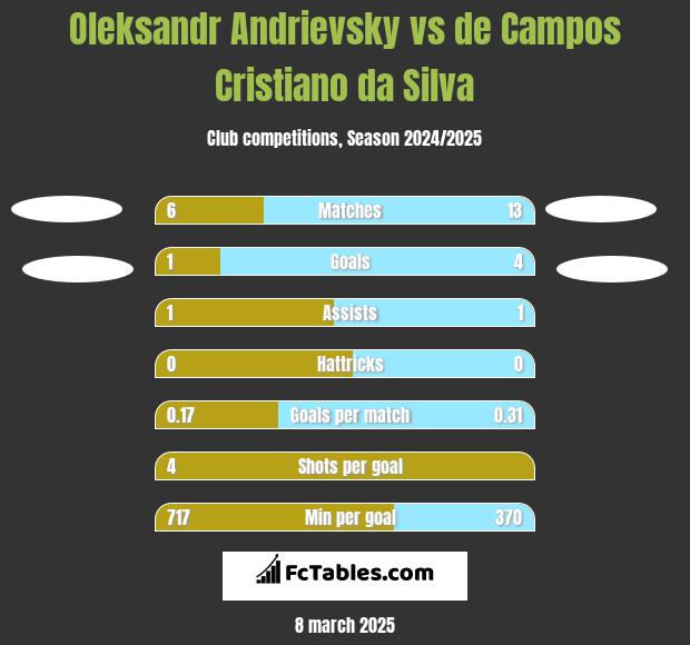 Oleksandr Andrievsky vs de Campos Cristiano da Silva h2h player stats