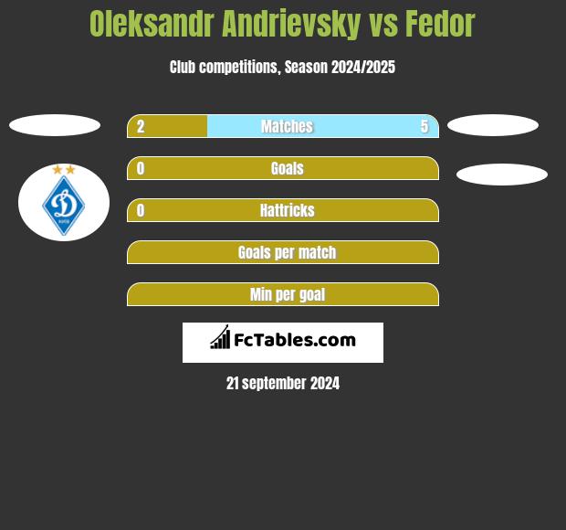 Ołeksandr Andriewskij vs Fedor h2h player stats