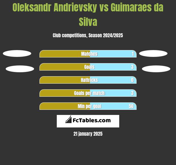 Oleksandr Andrievsky vs Guimaraes da Silva h2h player stats