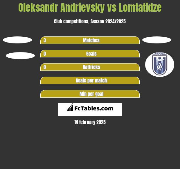 Ołeksandr Andriewskij vs Lomtatidze h2h player stats