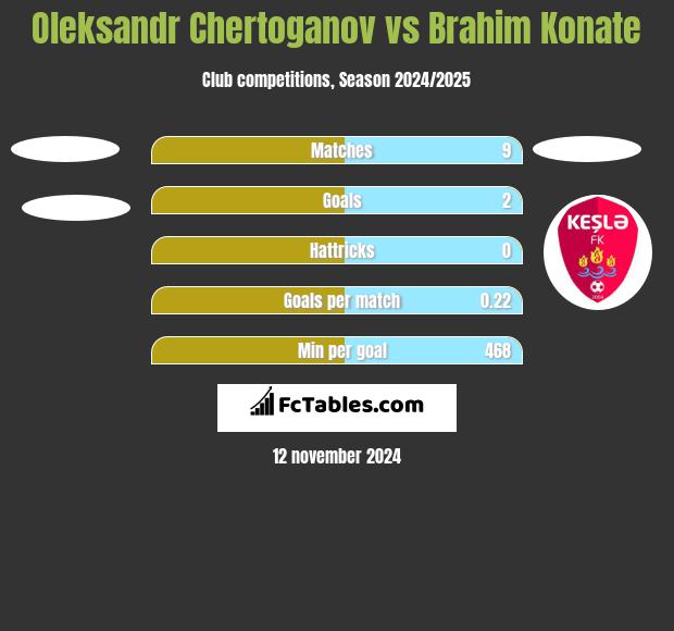 Oleksandr Chertoganov vs Brahim Konate h2h player stats