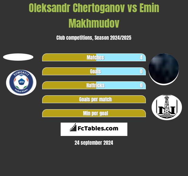 Oleksandr Chertoganov vs Emin Makhmudov h2h player stats