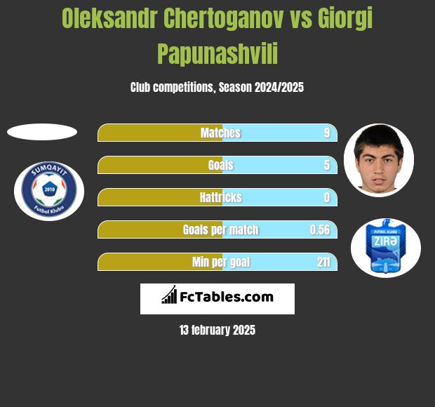 Oleksandr Chertoganov vs Giorgi Papunashvili h2h player stats