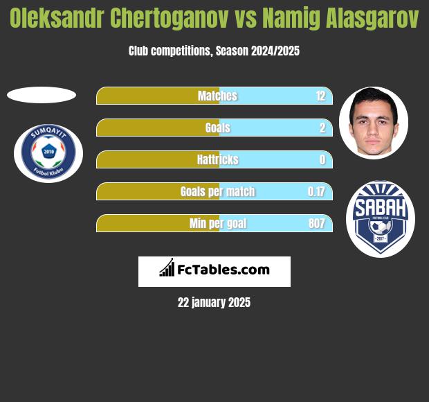 Oleksandr Chertoganov vs Namig Alasgarov h2h player stats