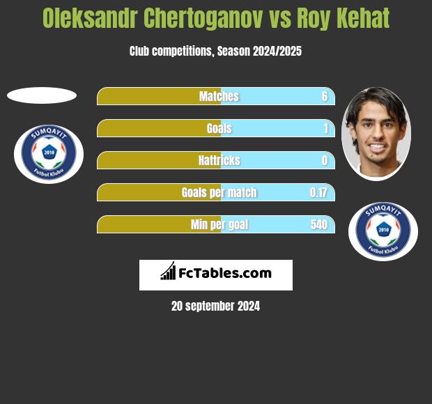 Oleksandr Chertoganov vs Roy Kehat h2h player stats