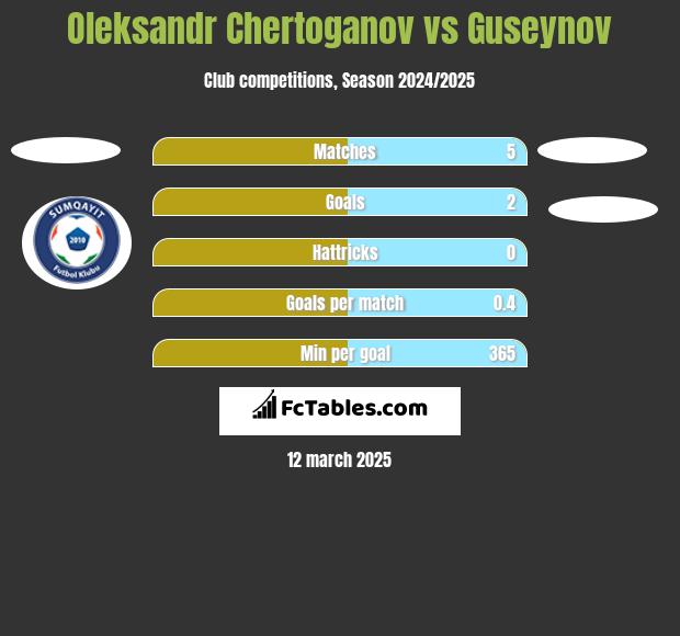 Oleksandr Chertoganov vs Guseynov h2h player stats