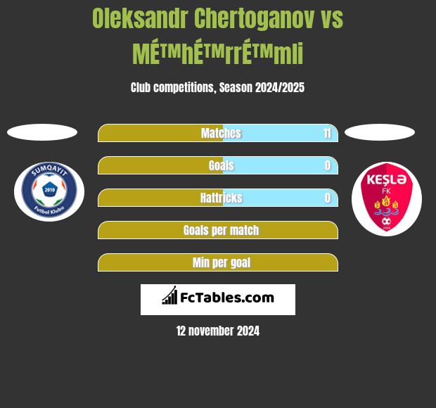 Oleksandr Chertoganov vs MÉ™hÉ™rrÉ™mli h2h player stats