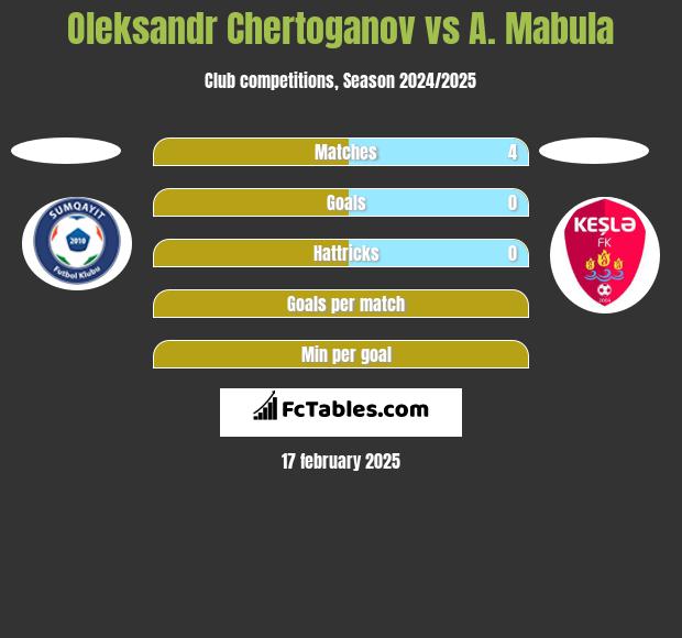 Oleksandr Chertoganov vs A. Mabula h2h player stats