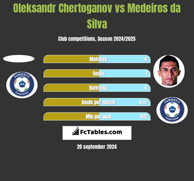 Oleksandr Chertoganov vs Medeiros da Silva h2h player stats