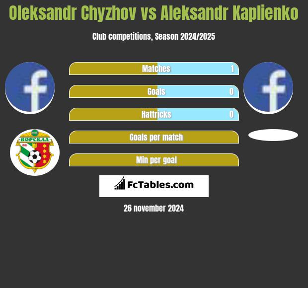 Oleksandr Chyzhov vs Aleksandr Kaplienko h2h player stats