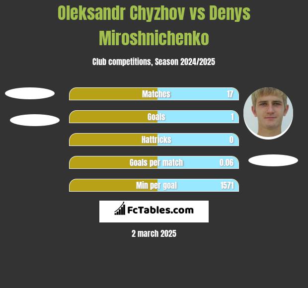 Oleksandr Chyzhov vs Denys Miroshnichenko h2h player stats