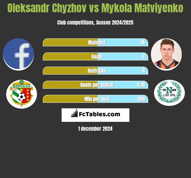 Oleksandr Chyzhov vs Mykola Matviyenko h2h player stats