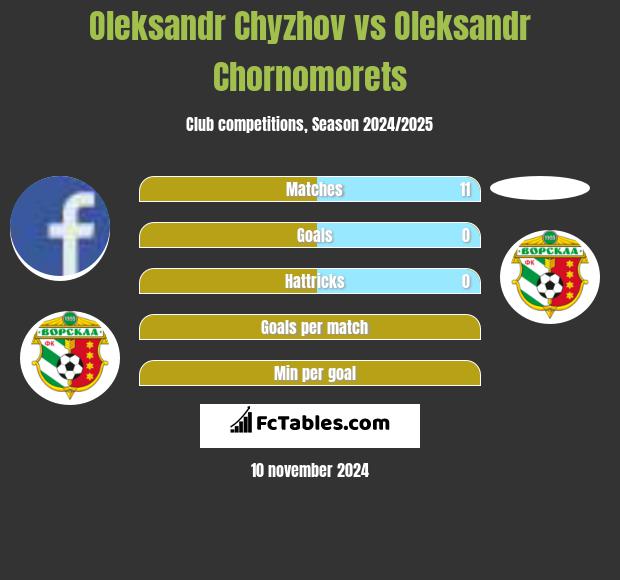 Oleksandr Chyzhov vs Oleksandr Chornomorets h2h player stats