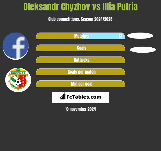 Oleksandr Chyzhov vs Illia Putria h2h player stats