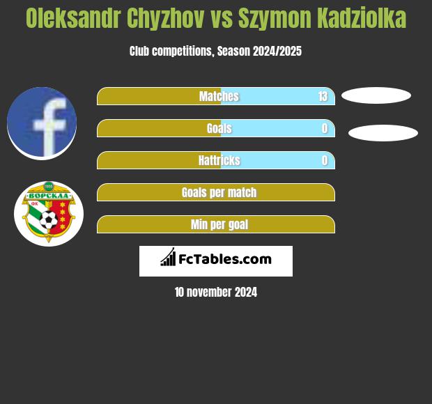 Oleksandr Chyzhov vs Szymon Kadziolka h2h player stats