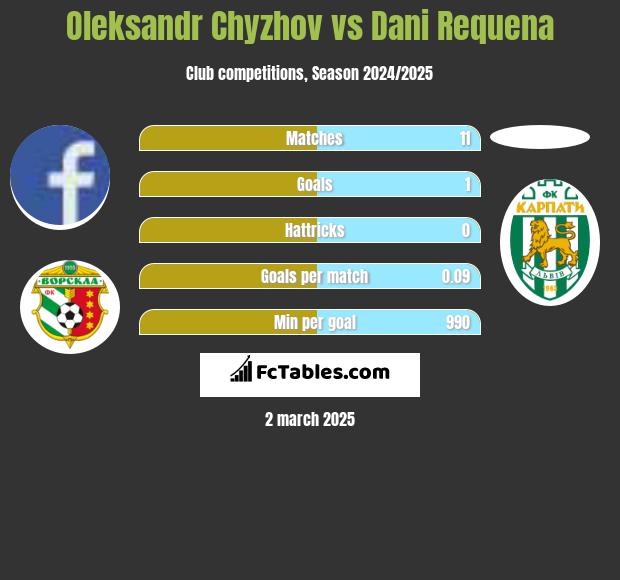 Oleksandr Chyzhov vs Dani Requena h2h player stats