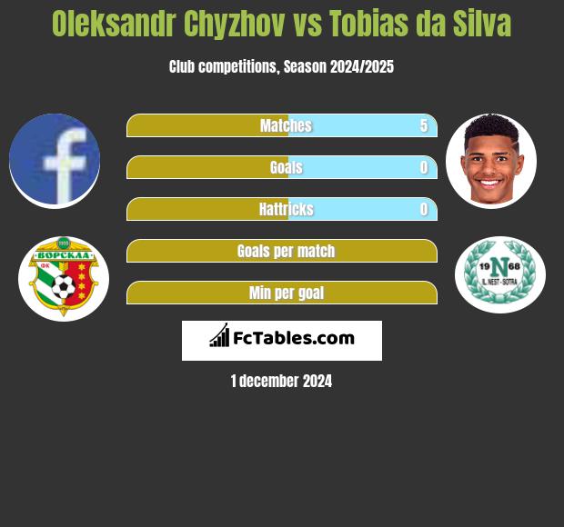 Oleksandr Chyzhov vs Tobias da Silva h2h player stats