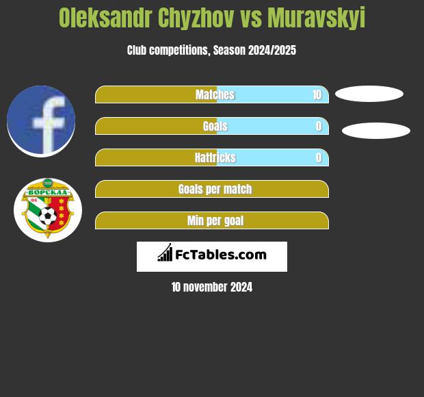 Oleksandr Chyzhov vs Muravskyi h2h player stats