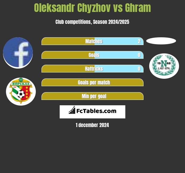 Oleksandr Chyzhov vs Ghram h2h player stats