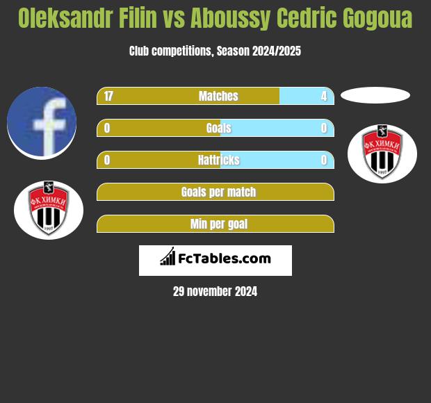 Oleksandr Filin vs Aboussy Cedric Gogoua h2h player stats