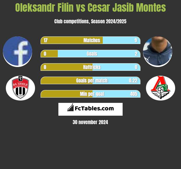 Oleksandr Filin vs Cesar Jasib Montes h2h player stats