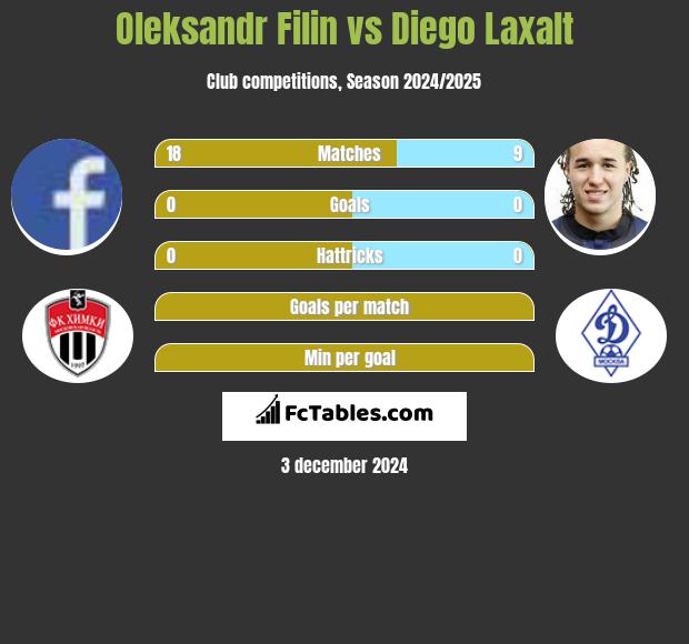 Oleksandr Filin vs Diego Laxalt h2h player stats